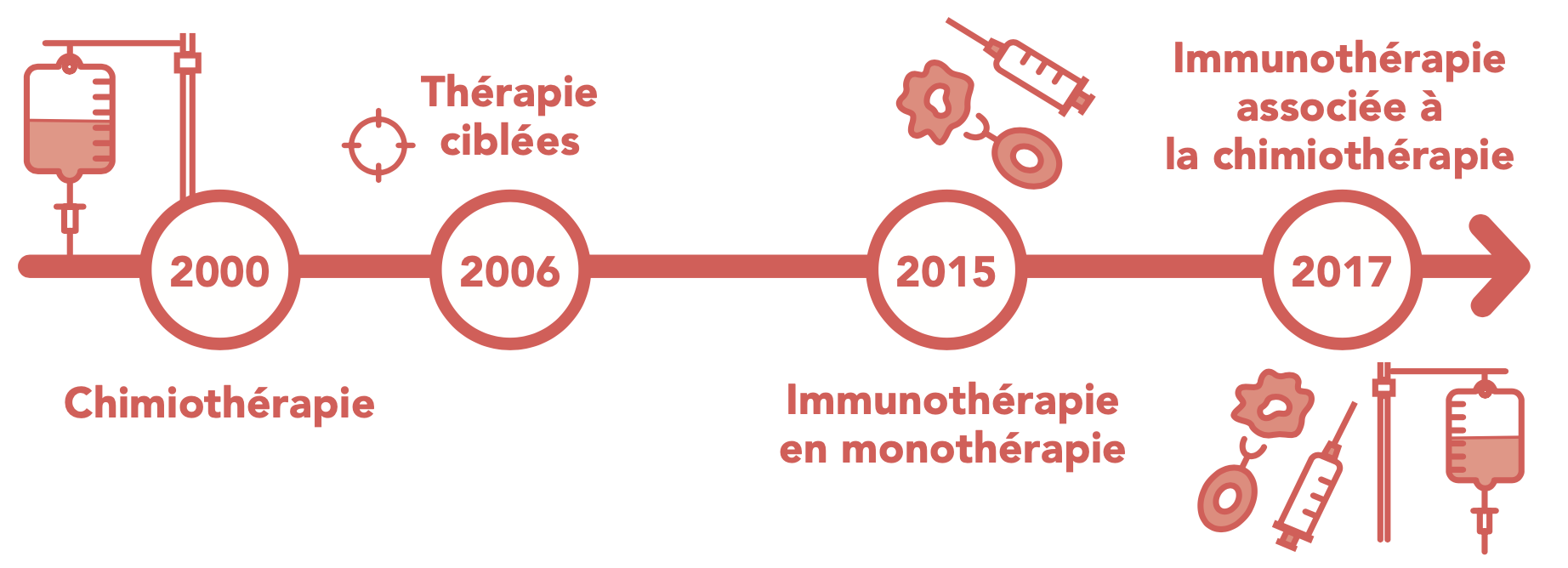 Cancer du poumon : l'immunothérapie fait (encore) bouger les lignes